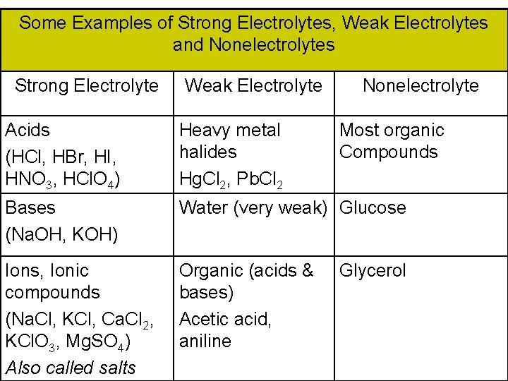Some Examples of Strong Electrolytes, Weak Electrolytes and Nonelectrolytes Strong Electrolyte Weak Electrolyte Nonelectrolyte