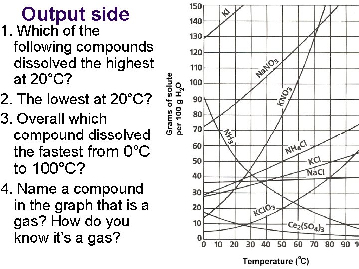 Output side 1. Which of the following compounds dissolved the highest at 20°C? 2.