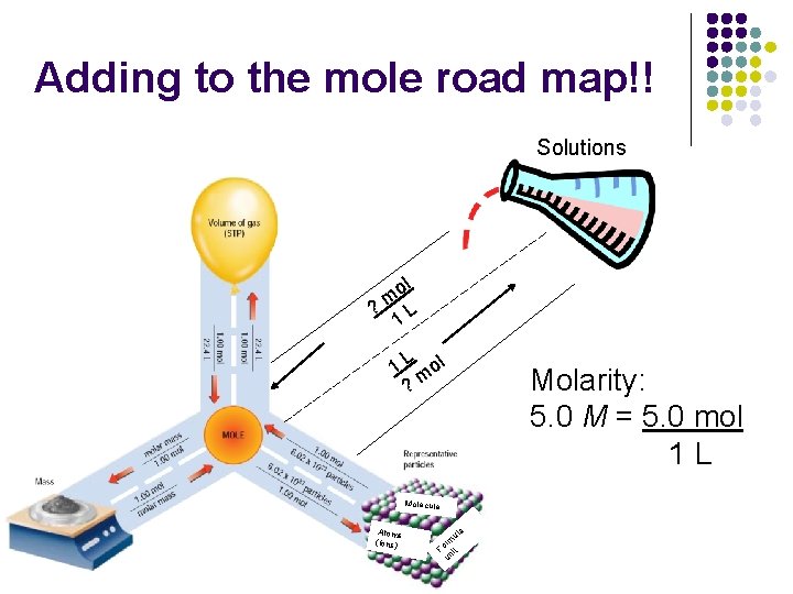 Adding to the mole road map!! Solutions ol m ? L 1 mol ?
