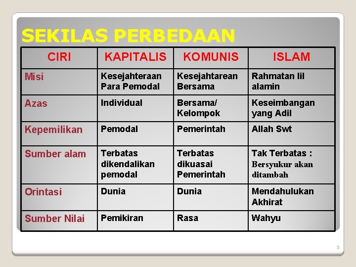 SEKILAS PERBEDAAN CIRI KAPITALIS KOMUNIS ISLAM Misi Kesejahteraan Para Pemodal Kesejahtarean Bersama Rahmatan lil