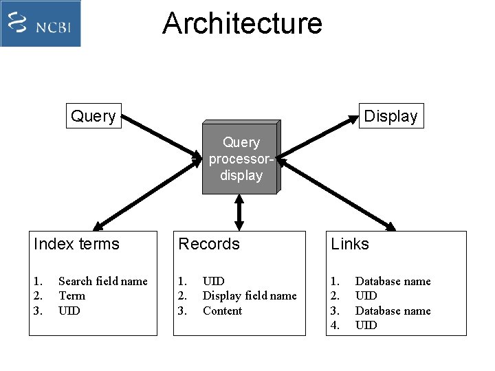 Architecture Query Display Query processordisplay Index terms Records Links 1. 2. 3. 4. Search