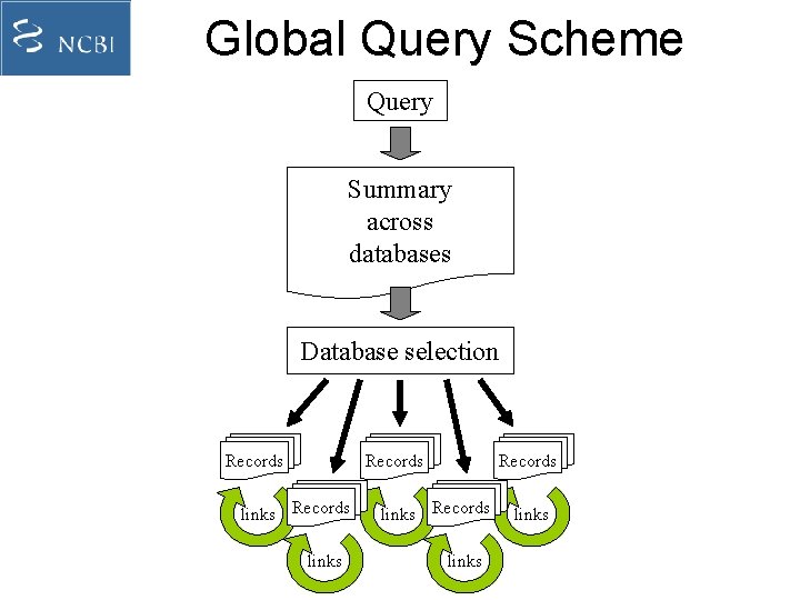 Global Query Scheme Query Summary across databases Database selection Records links Records links 