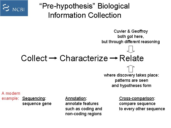“Pre-hypothesis” Biological Information Collection Cuvier & Geoffroy both got here, but through different reasoning