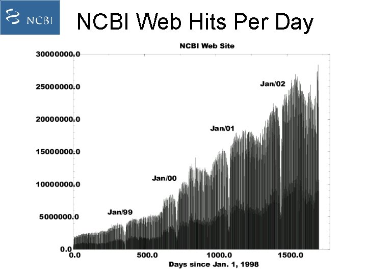 NCBI Web Hits Per Day 