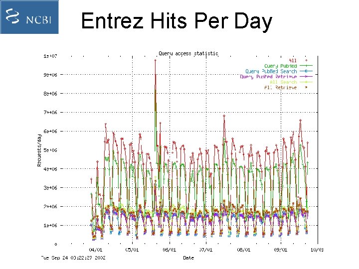 Entrez Hits Per Day 