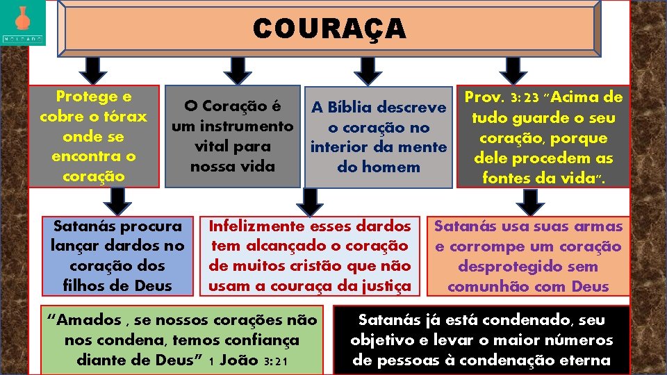 COURAÇA Protege e cobre o tórax onde se encontra o coração O Coração é