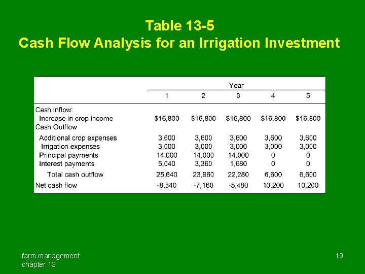 Table 13 -5 Cash Flow Analysis for an Irrigation Investment farm management chapter 13