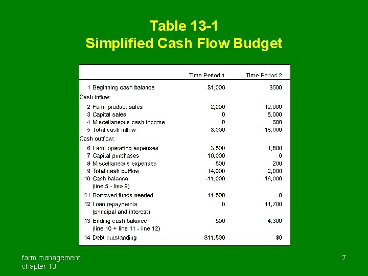 Table 13 -1 Simplified Cash Flow Budget farm management chapter 13 7 