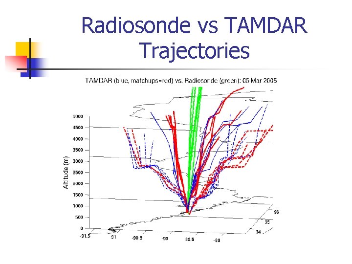Radiosonde vs TAMDAR Trajectories 