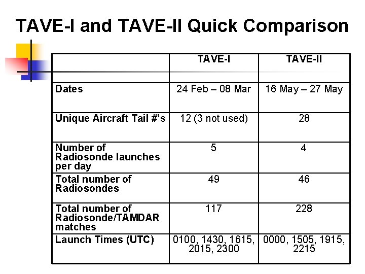 TAVE-I and TAVE-II Quick Comparison TAVE-II 24 Feb – 08 Mar 16 May –
