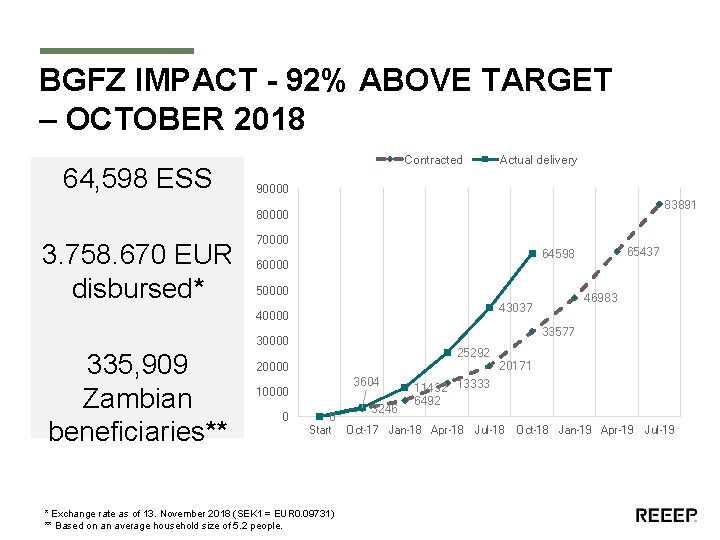 BGFZ IMPACT - 92% ABOVE TARGET – OCTOBER 2018 64, 598 ESS Contracted Actual