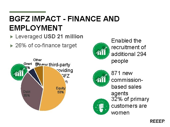 1 2 BGFZ IMPACT - FINANCE AND EMPLOYMENT Leveraged USD 21 million 26% of