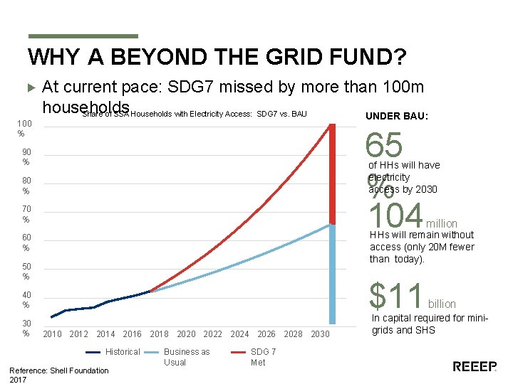 WHY A BEYOND THE GRID FUND? 100 % At current pace: SDG 7 missed