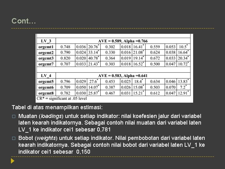 Cont… Tabel di atas menampilkan estimasi: � Muatan (loadings) untuk setiap indikator: nilai koefesien