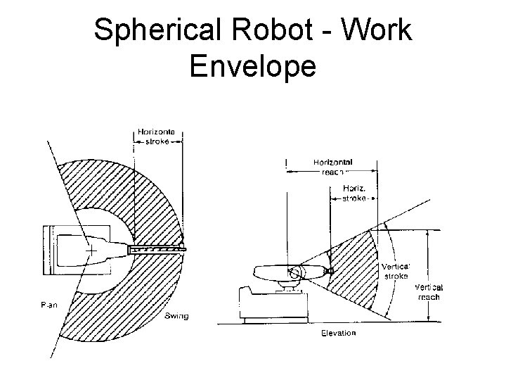 Spherical Robot - Work Envelope 