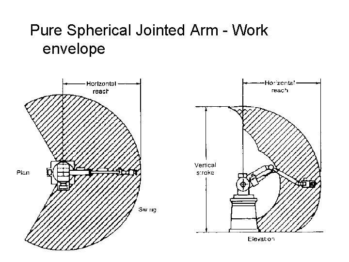 Pure Spherical Jointed Arm - Work envelope  Pure Spherical Jointed Arm - Work envelope