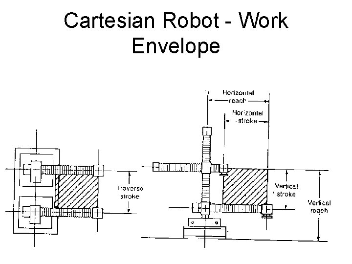 Cartesian Robot - Work Envelope  Cartesian Robot - Work Envelope