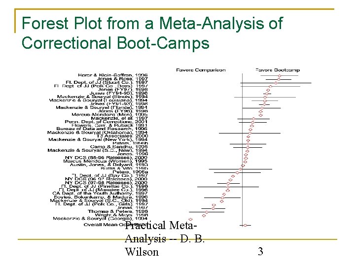 Forest Plot from a Meta-Analysis of Correctional Boot-Camps Practical Meta. Analysis -- D. B.