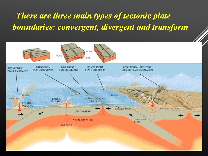  There are three main types of tectonic plate boundaries: convergent, divergent and transform