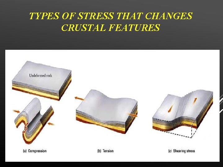 TYPES OF STRESS THAT CHANGES CRUSTAL FEATURES 