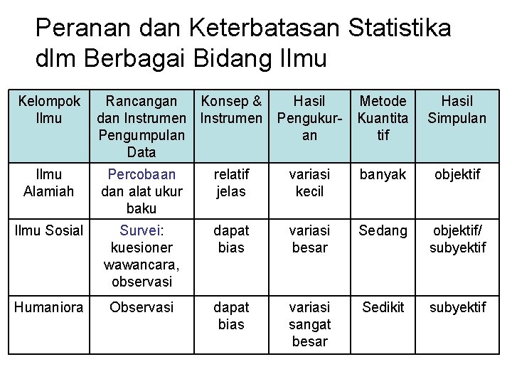 Peranan dan Keterbatasan Statistika dlm Berbagai Bidang Ilmu Kelompok Ilmu Rancangan Konsep & Hasil