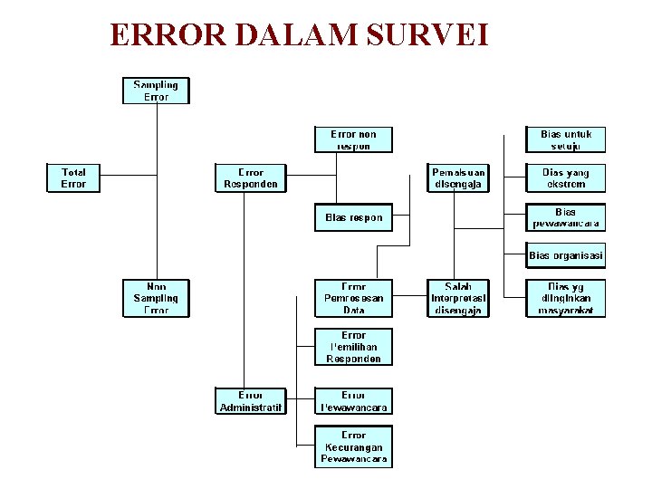 ERROR DALAM SURVEI 