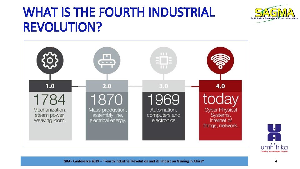 WHAT IS THE FOURTH INDUSTRIAL REVOLUTION? GRAF Conference 2019 – “Fourth Industrial Revolution and
