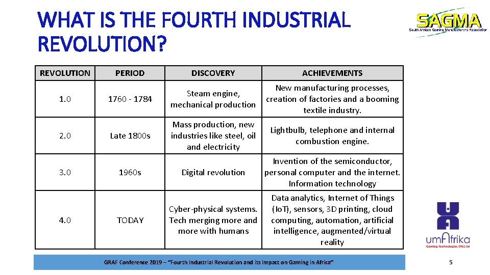 WHAT IS THE FOURTH INDUSTRIAL REVOLUTION? REVOLUTION 1. 0 2. 0 3. 0 4.