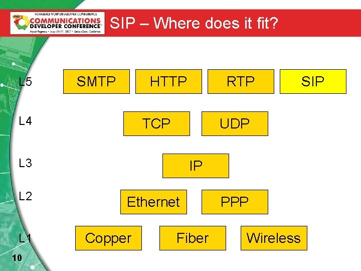 SIP – Where does it fit? L 5 SMTP HTTP L 4 TCP UDP