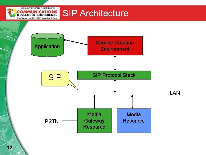 SIP Architecture Application SIP Service Creation Environment SIP Protocol Stack LAN PSTN 12 Media