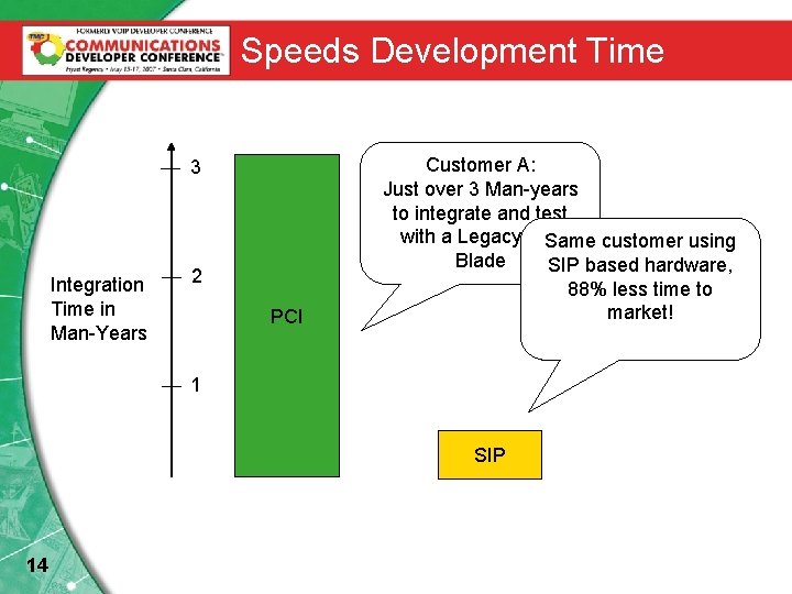 Speeds Development Time 3 Integration Time in Man-Years 2 PCI Customer A: Just over