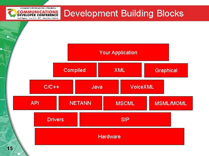 Development Building Blocks Your Application Compiled C/C++ API XML Voice. XML Java NETANN MSCML