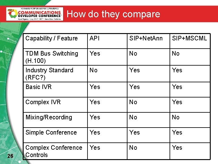 How do they compare 26 Capability / Feature API SIP+Net. Ann SIP+MSCML TDM Bus