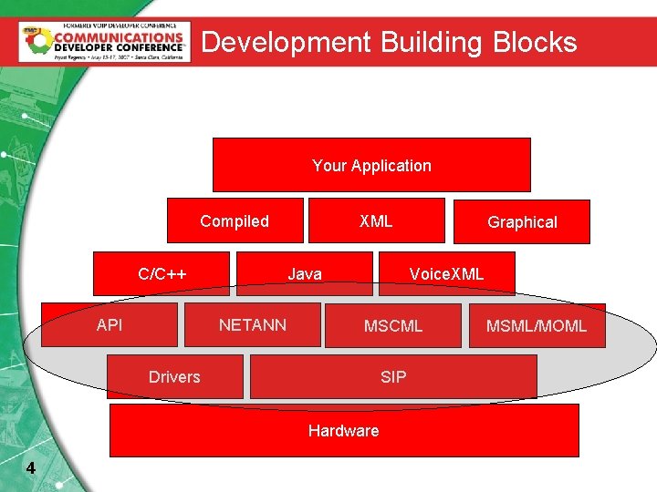 Development Building Blocks Your Application Compiled C/C++ API XML Voice. XML Java NETANN MSCML