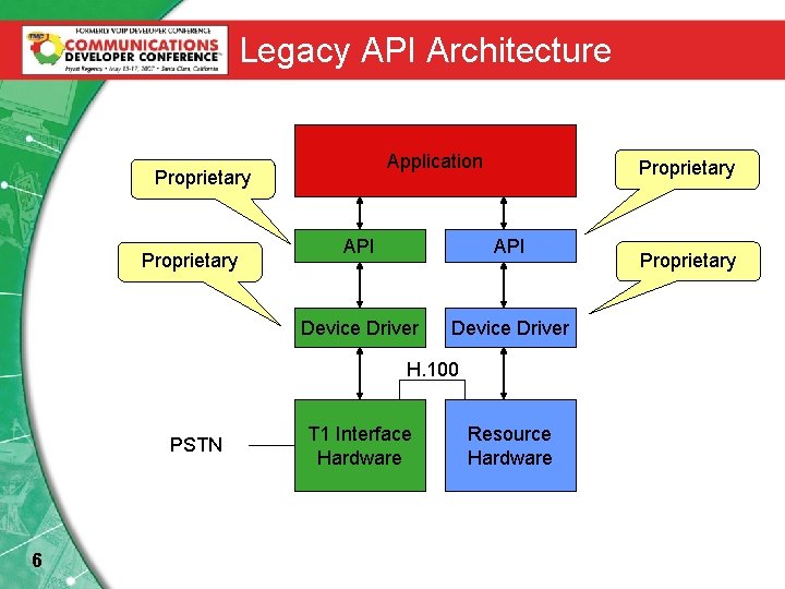 Legacy API Architecture Application Proprietary API Device Driver H. 100 PSTN 6 T 1