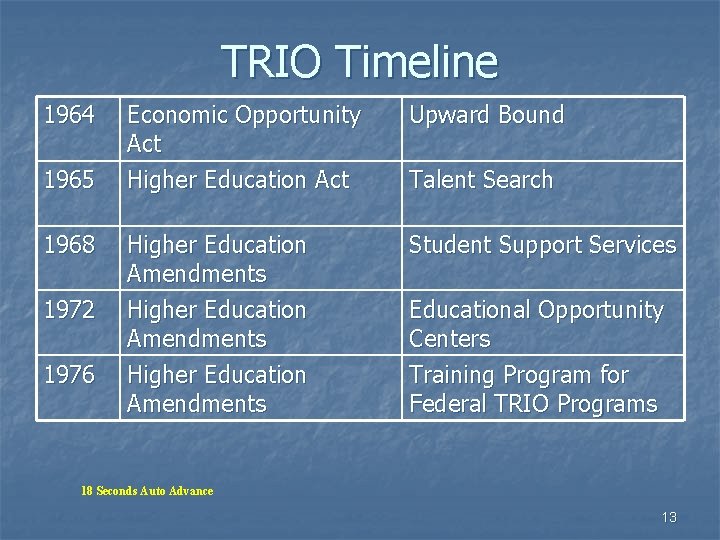TRIO Timeline 1964 1965 1968 1972 1976 Economic Opportunity Act Higher Education Act Upward TRIO Timeline 1964 1965 1968 1972 1976 Economic Opportunity Act Higher Education Act Upward
