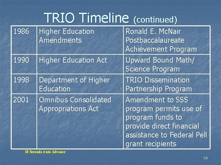 TRIO Timeline (continued) 1986 Higher Education Amendments 1990 Higher Education Act 1998 Department of TRIO Timeline (continued) 1986 Higher Education Amendments 1990 Higher Education Act 1998 Department of