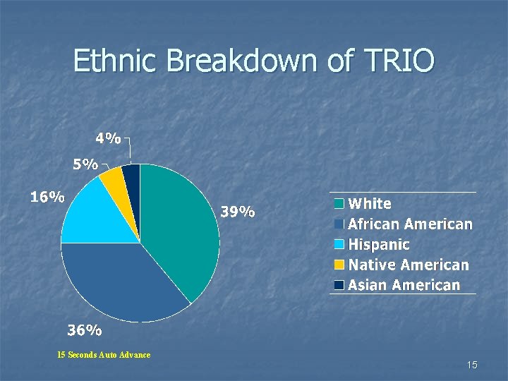 Ethnic Breakdown of TRIO 15 Seconds Auto Advance 15 Ethnic Breakdown of TRIO 15 Seconds Auto Advance 15