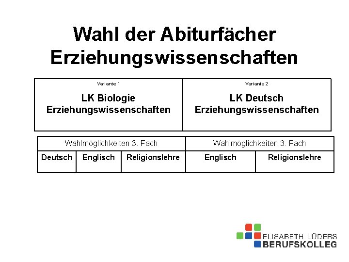 Wahl der Abiturfächer Erziehungswissenschaften Variante 1 Variante 2 LK Biologie Erziehungswissenschaften LK Deutsch Erziehungswissenschaften