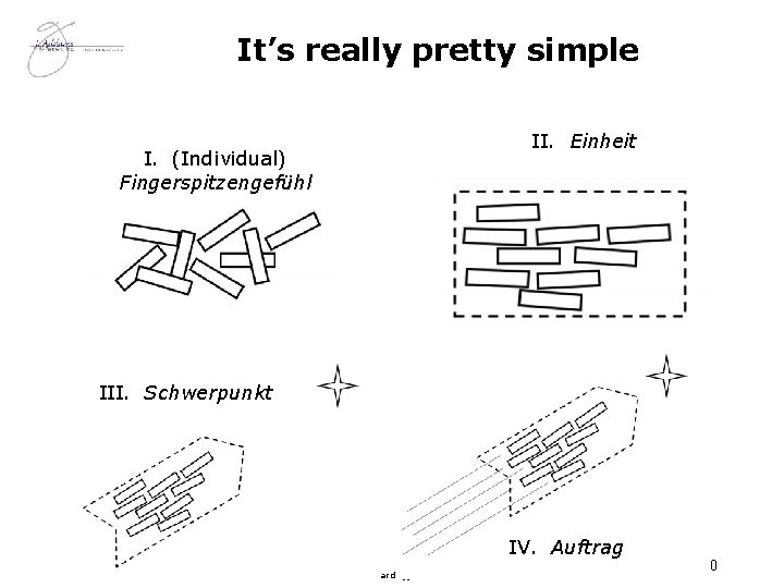 It’s really pretty simple I. (Individual) Fingerspitzengefühl II. Einheit III. Schwerpunkt IV. Auftrag ©