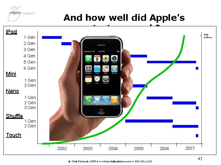 And how well did Apple’s strategy work? i. Pod 100 million 1 Gen 2