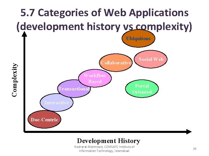 5. 7 Categories of Web Applications (development history vs complexity) Ubiquitous Social Web Complexity