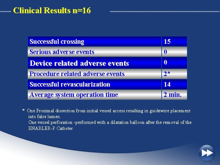 Clinical Results n=16 Successful crossing 15 Serious adverse events 0 Device related adverse events