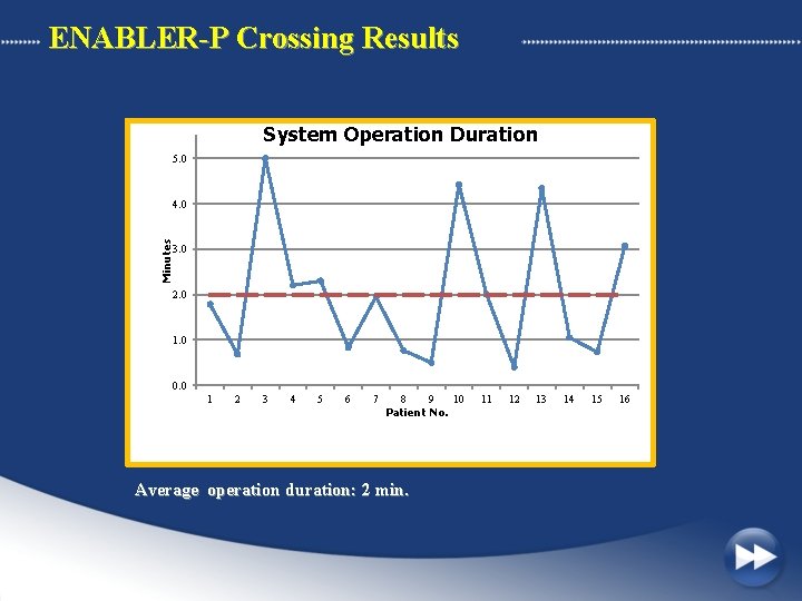 ENABLER-P Crossing Results System Operation Duration 5. 0 Minutes 4. 0 3. 0 2.