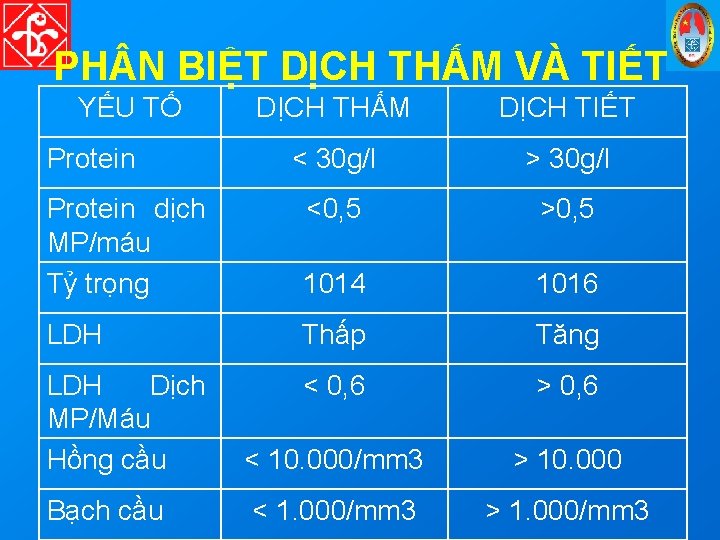 PH N BIỆT DỊCH THẤM VÀ TIẾT YẾU TỐ Protein DỊCH THẤM DỊCH TIẾT