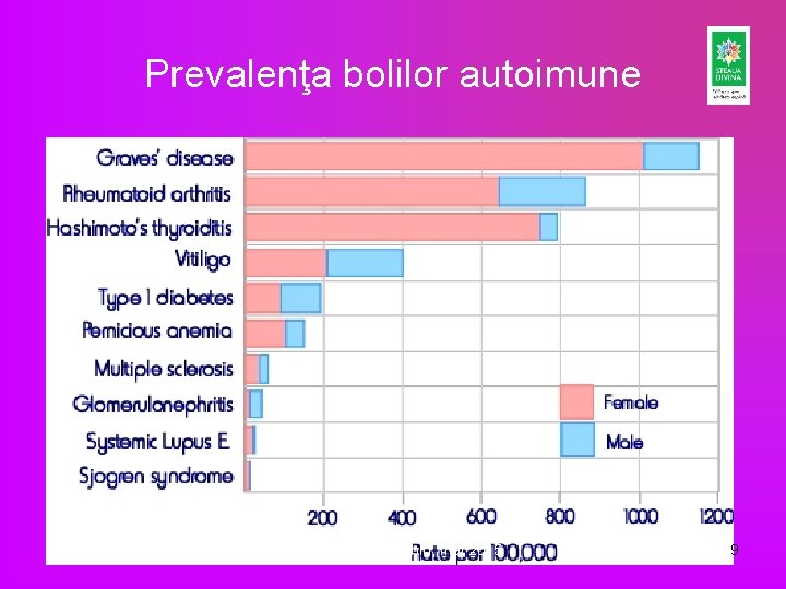 Prevalenţa bolilor autoimune Congres ARMF, Sibiu, mai 2015 9 