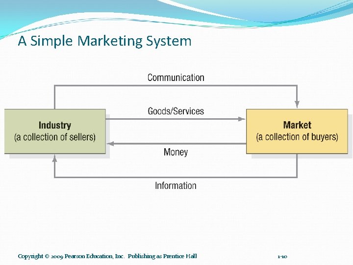 A Simple Marketing System Copyright © 2009 Pearson Education, Inc. Publishing as Prentice Hall