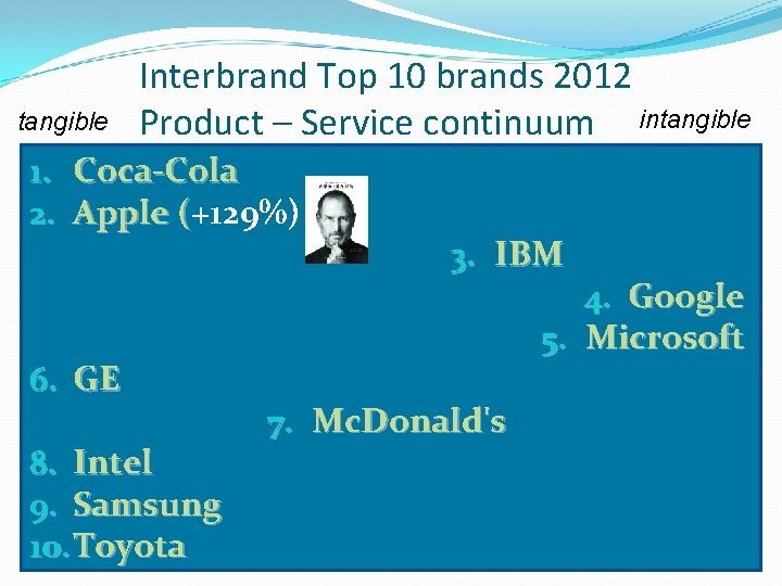 tangible Interbrand Top 10 brands 2012 Product – Service continuum intangible 1. Coca-Cola 2.