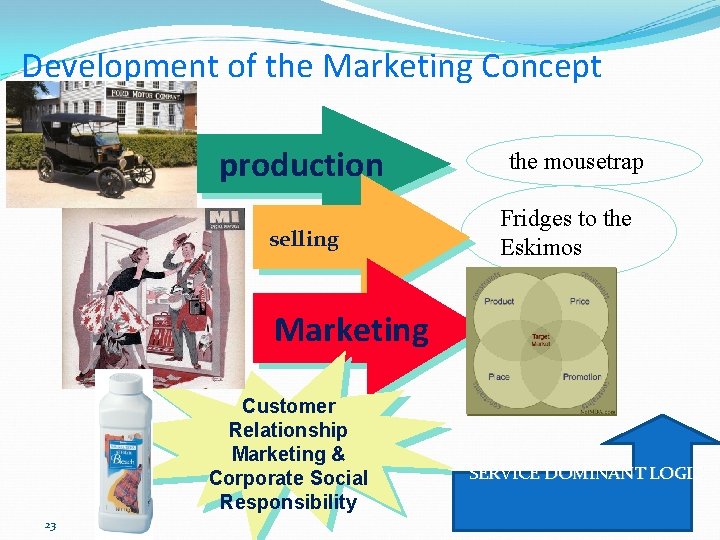 Development of the Marketing Concept production selling the mousetrap Fridges to the Eskimos Marketing
