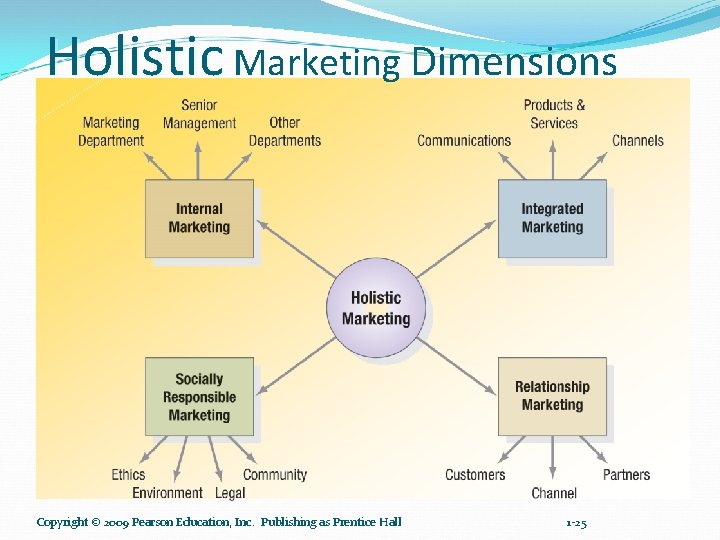 Holistic Marketing Dimensions Copyright © 2009 Pearson Education, Inc. Publishing as Prentice Hall 1